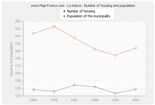 La Vaivre : Number of housing and population